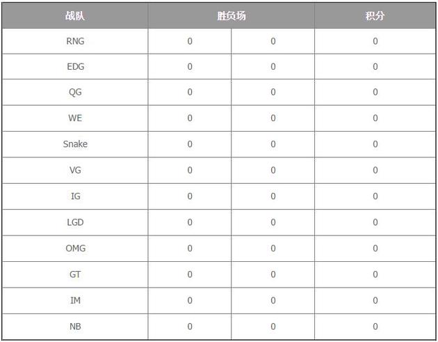 LOL2017LPL春季赛积分榜情况