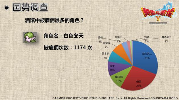 勇者斗恶龙X 酒馆被雇佣最多的角色（数据采集于2016年12月19日）