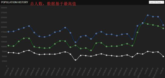 30天内玩家在线情况