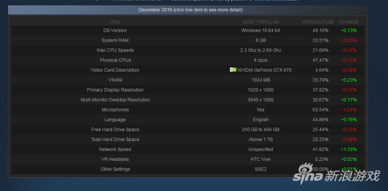 最新Steam用户硬件调查