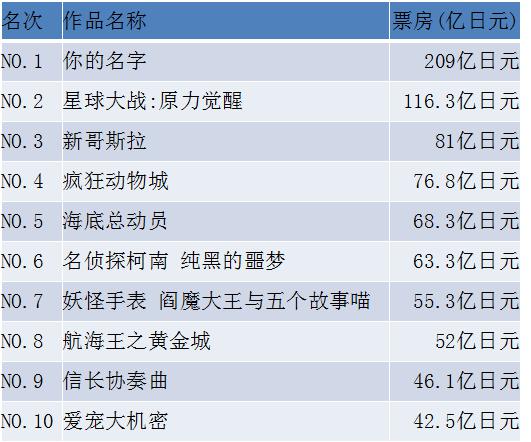 2016日本IP收入榜:前30中动漫类IP超9成_产业