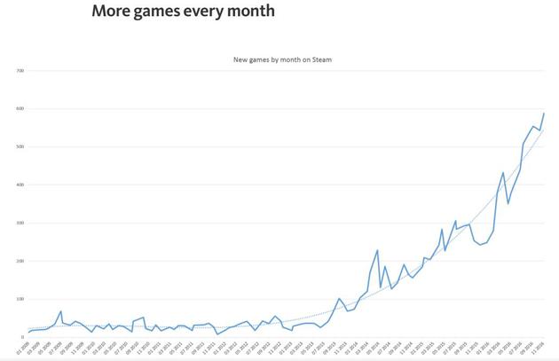 Steam商店登陆游戏月增长曲线