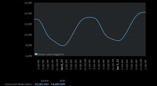 Steam同时在线人数峰值达到1420万