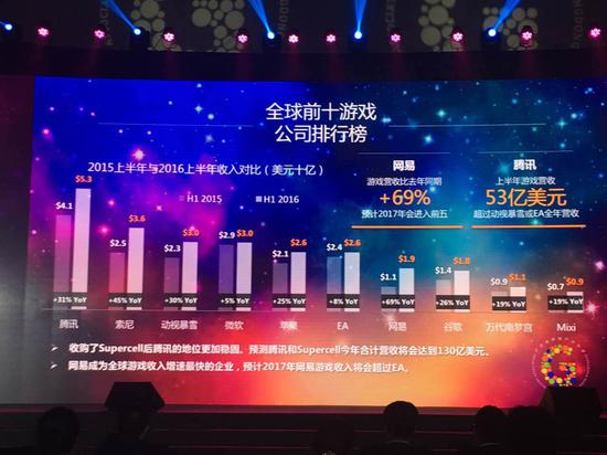 2016年广东游戏规模占全球份额17.5%_产业服