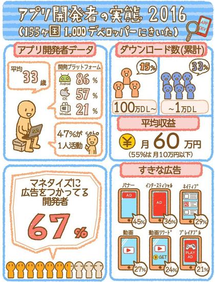 全球开发者平台的选择、软件下载量以及收入