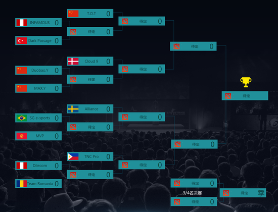 DOTA2淘汰赛对阵表