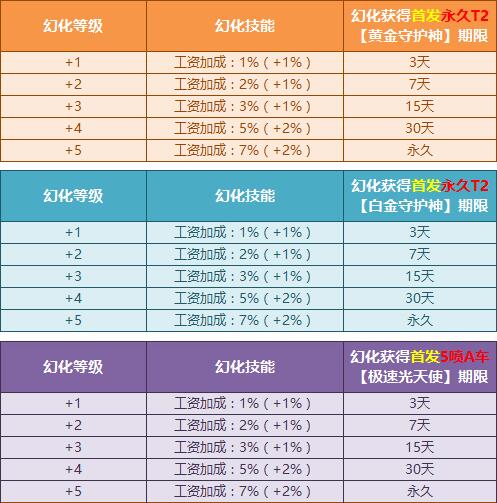 QQ飞车首发黄金神兽、白金神兽、光天使幻化