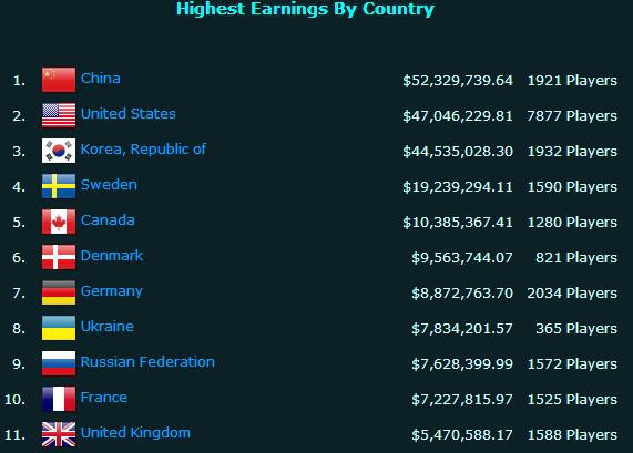 2016年度各国电竞赛事奖金排行TOP10