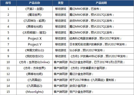 蜗牛游戏2017年15款产品公布）