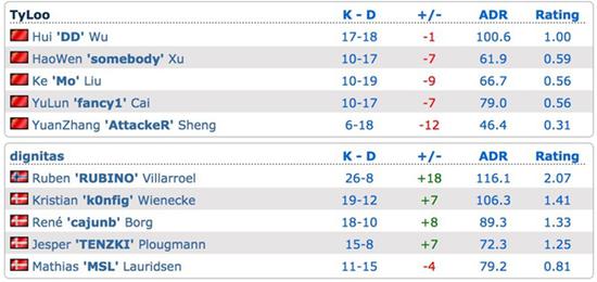 TyLoo在cobblestone惨败North（原dignitas）无缘科隆特锦赛