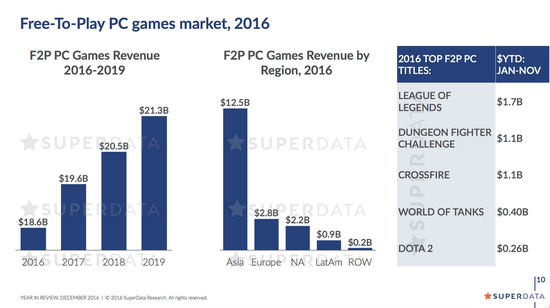 数据显示,《LOL》营收入17亿美元(118亿人民币),甩《DOTA2》十条街都不过分了。