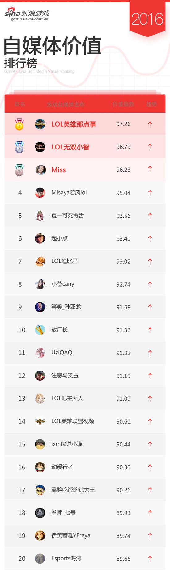 游戏自媒体价值排行TOP 10