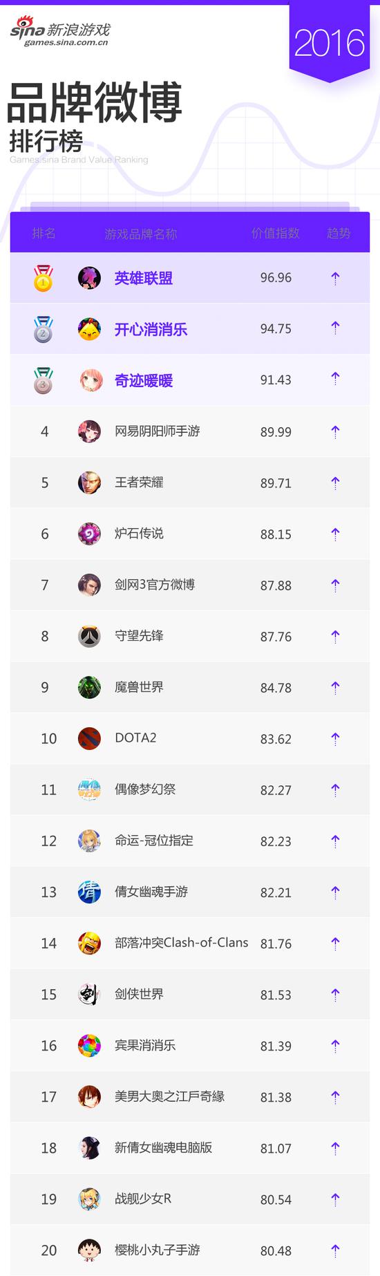 2016年度游戏自媒体价值排行TOP20