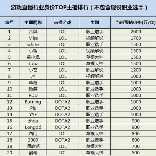 高额的直播费用对选手诱惑很大