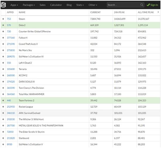 由第三方数据库SteamDB提供的CCU榜单前二十名，不是大厂大作就是独立爆款。