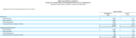 新浪年营业收入_迪士尼2017年Q1财报：营业收入达147.84亿美元
