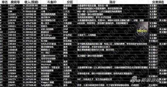 1月礼物收入榜曝光