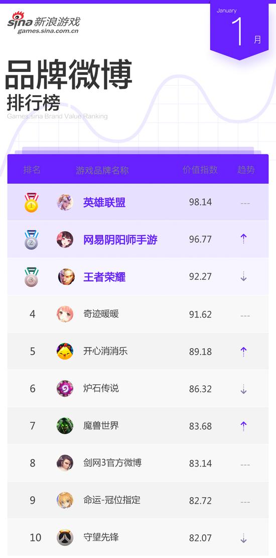 1月新浪游戏自媒体及游戏品牌排行榜正式发布