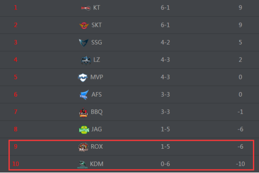 奇迹再现?LCK派出两支垫底战队亮相IEM