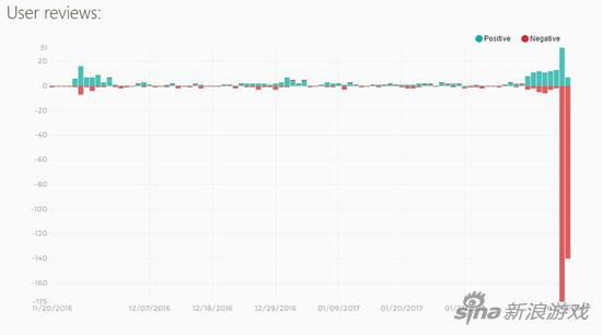 游戏差评从17日起暴涨