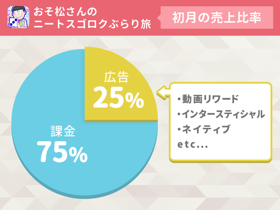 《阿松桑》首月收入中广告收益占到25%