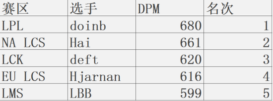 DPM�־�������������һ LPL��һ�Іξ�Ȼ������