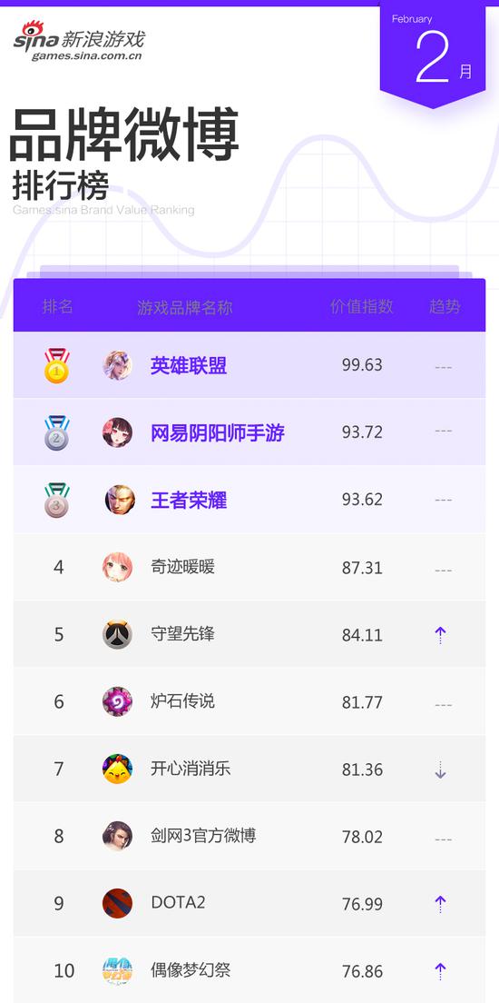 新浪游戏自媒体及游戏品牌排行2月榜单重磅发