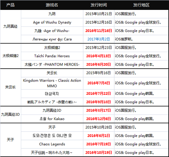 2016年蜗牛游戏的海外产品发行