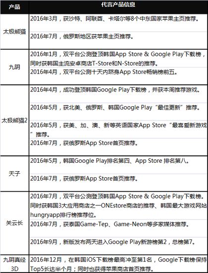 2016年发行的产品成绩