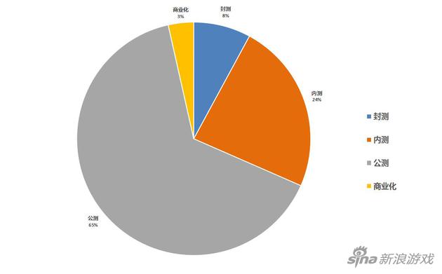 第四季度游戏测试状态分布