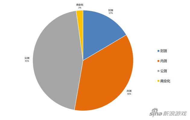 第二季度游戏测试类型分布