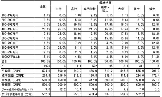 报告:日本游戏从业人员平均月薪2.7万元_产业