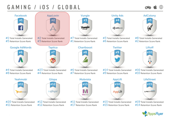 AppsFlyer 2017年第一季度全球iOS平台游戏类广告表现排名