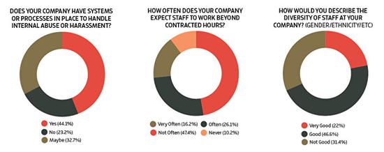 从左至右分别是公司是否有为处理职场暴力和骚扰做出举措、公司要求员工加班工作的频率、对公司员工多样性的看法