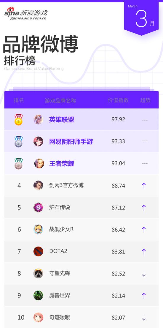 3月游戏品牌微博排行TOP10