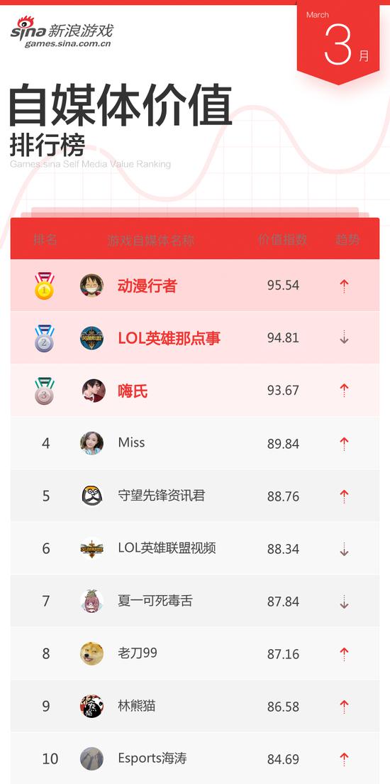 3月游戏自媒体价值排行TOP10