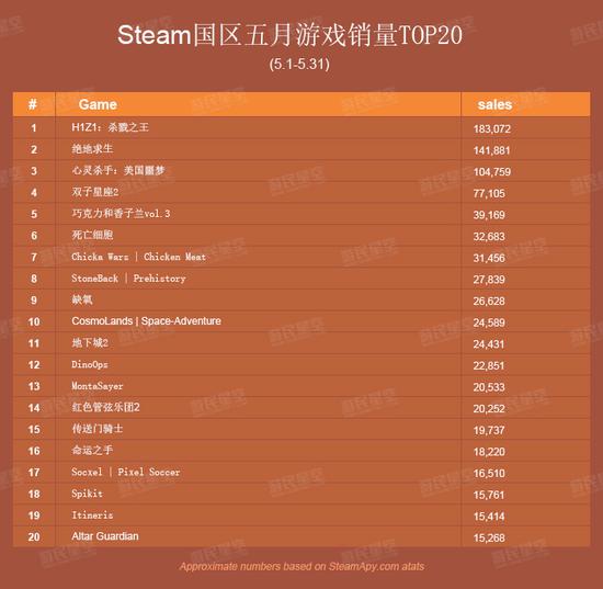 Steam国区5月游戏销量排行 很多游戏都是赢家