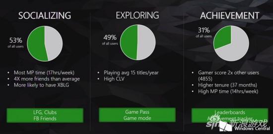 女性玩家超过4成 微软内部XB1玩家统计文档被曝光