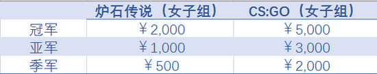 奖金分布