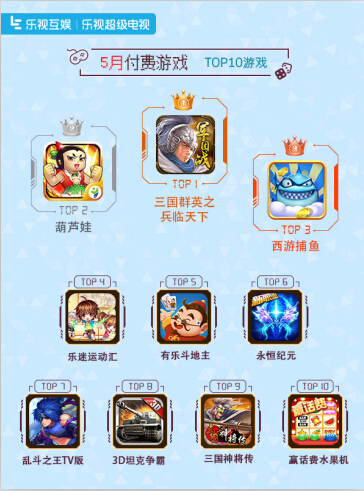 乐视互娱TV游戏5月报告:动漫IP休闲类持续发热