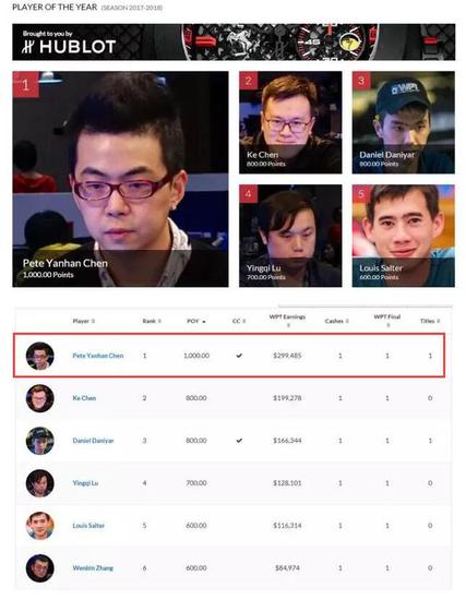 WPT Dragon(龙榜)陈彦翰领跑WPT全球年度牌手排行 翼风网