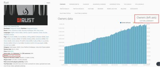 SteamSpy上的数据，目前拥有《Rust》的玩家有550多万人