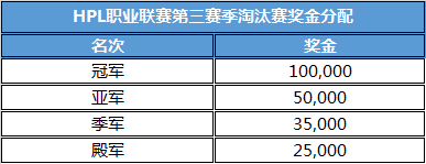 HPL职业联赛第三赛季淘汰赛奖金一览