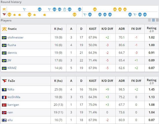 FaZe对战FNC的双方数据