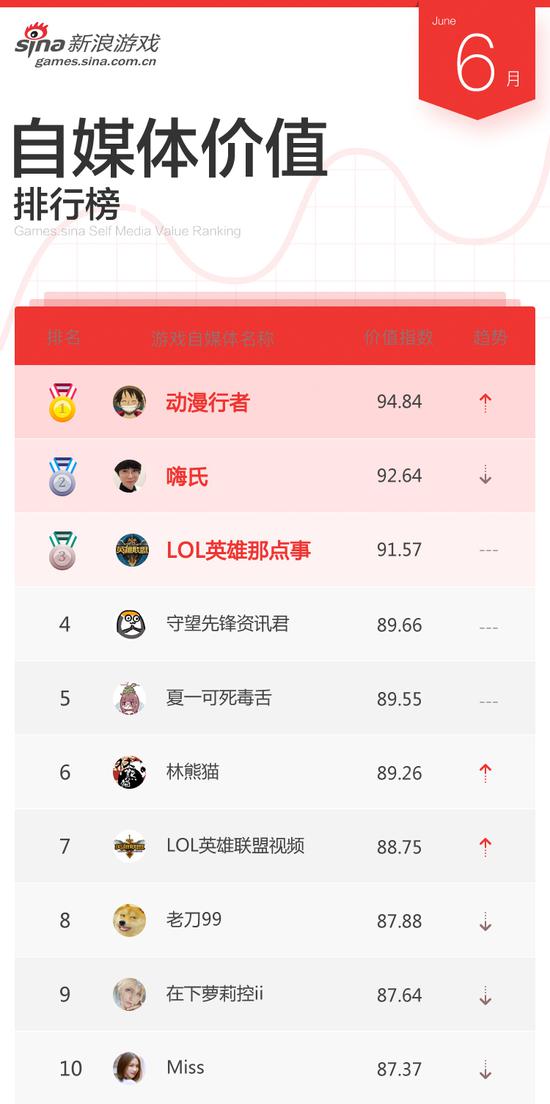 6月游戏自媒体价值排行TOP10