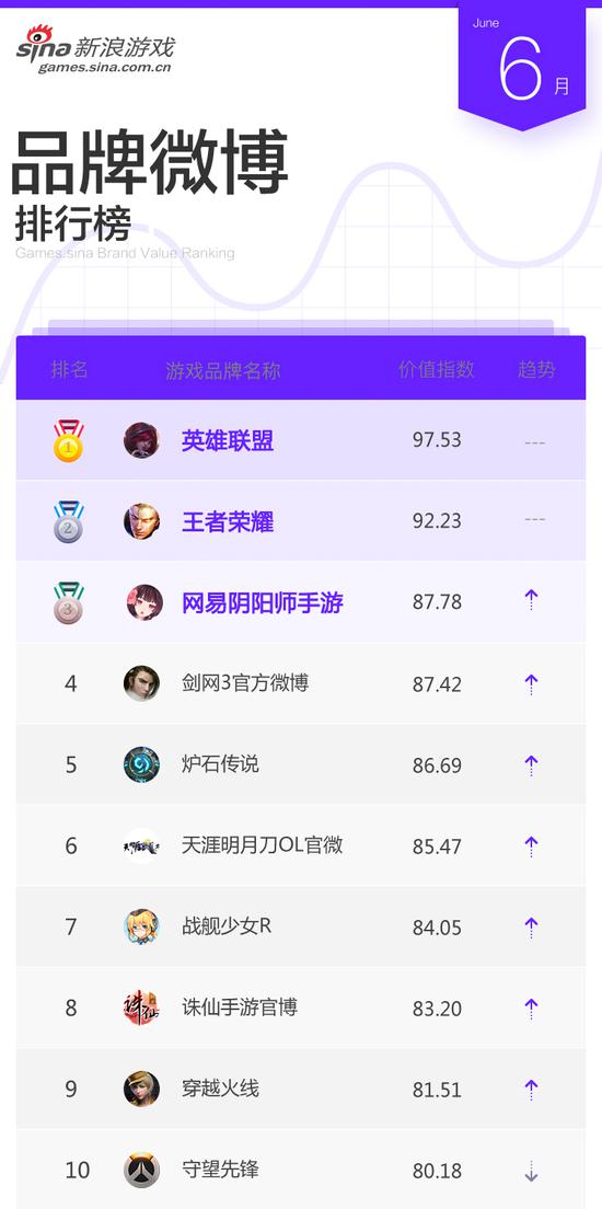 6月游戏品牌微博排行TOP10