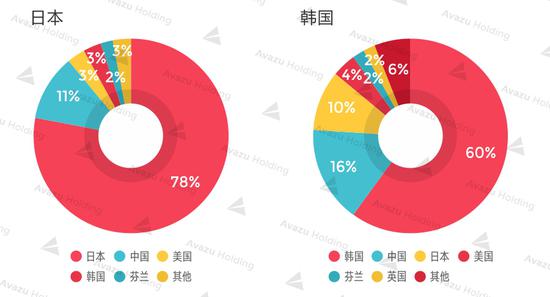 统计出处：App Annie Google Play 2017年4月某日畅销榜TOP100