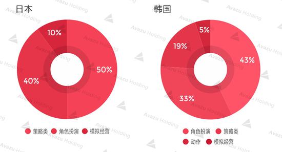 统计出处：App Annie iOS & Google Play 2017年4月某日畅销榜TOP100