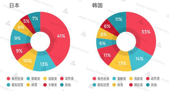 统计出处：App Annie Google Play 2017年4月某日畅销榜TOP100