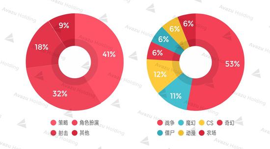 统计出处:App Annie Google Play 2017年4月某日畅销榜TOP100